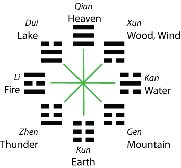 yin yang met trigrammen